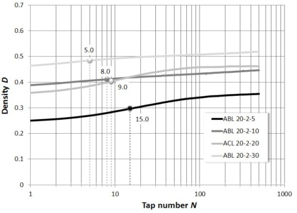 graph of the results obtained using the granupack instrument